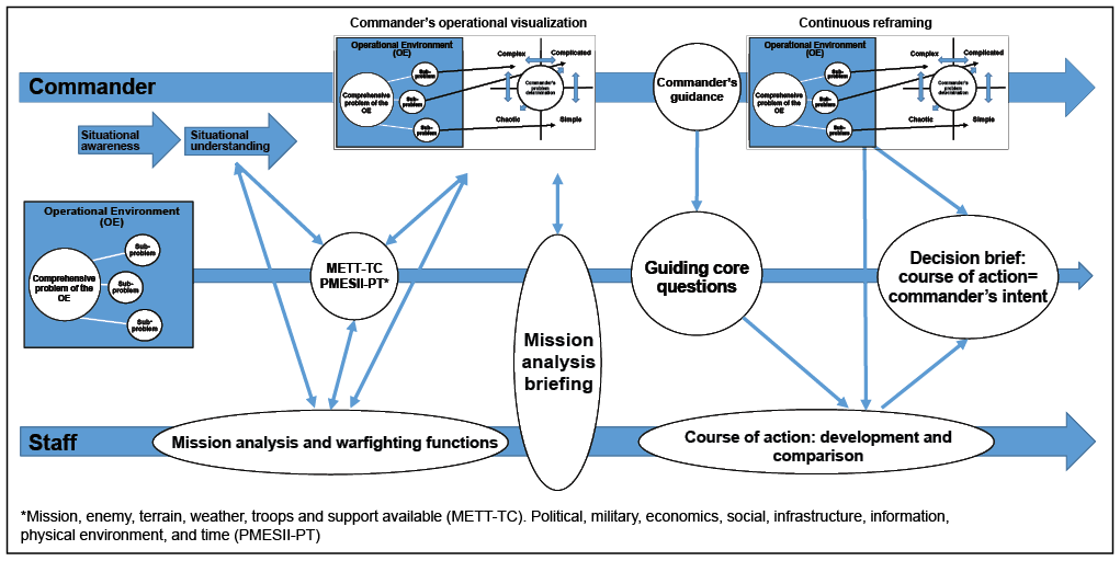 Figure 2. The Link between Commander’s Visualization